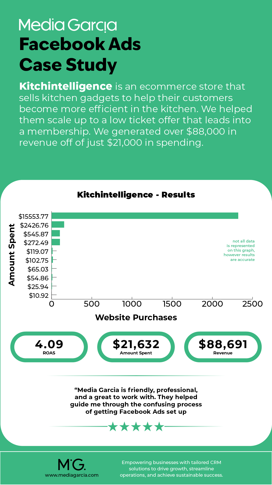 Facebook Ad Case Study