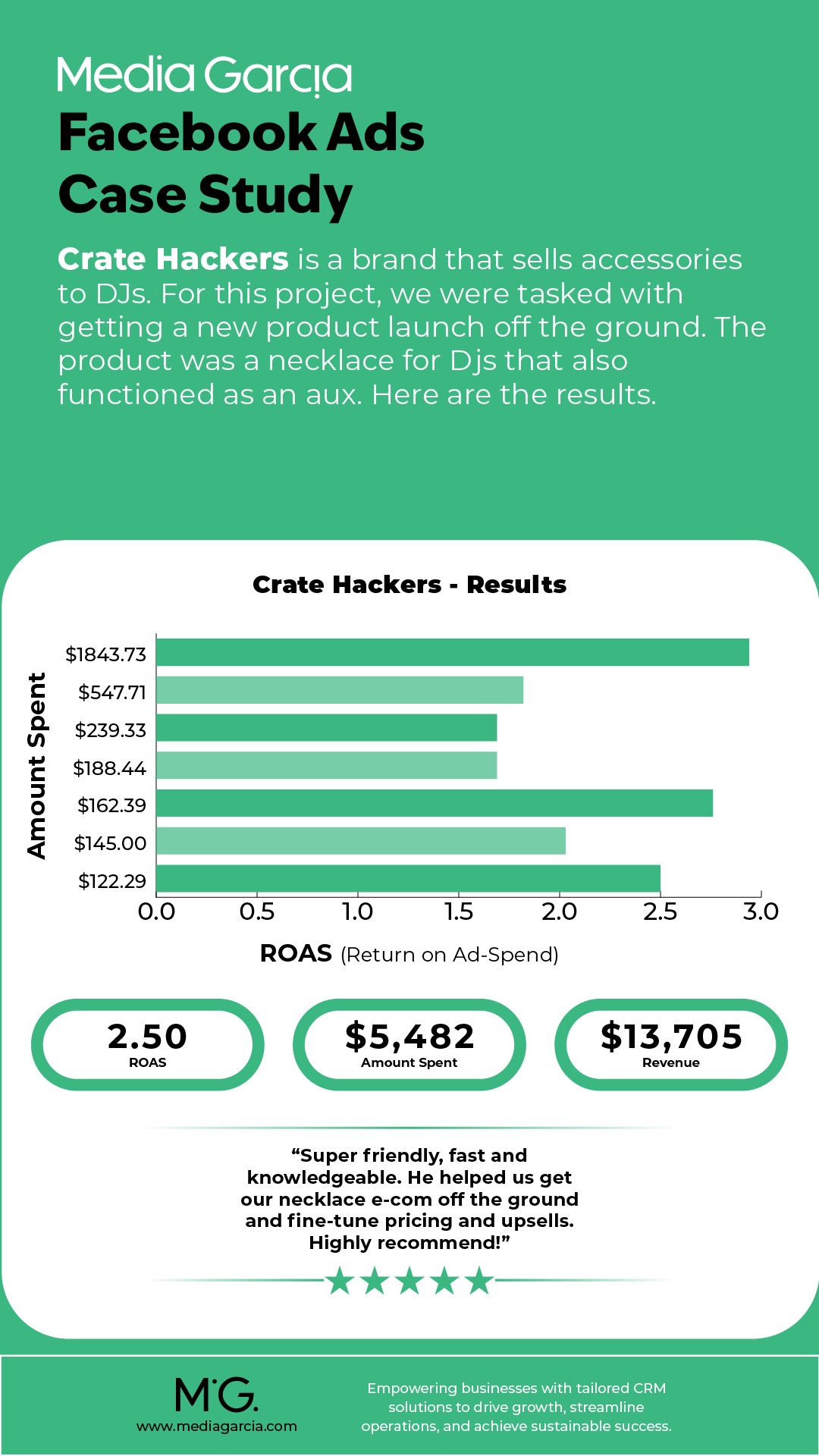 Facebook Ad Case Study