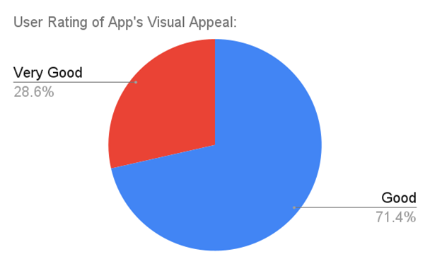 User Rating of App's Visual Appeal