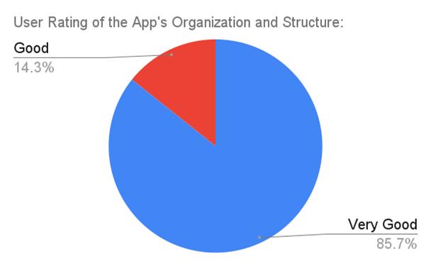 User Rating of App's Organization and Structure