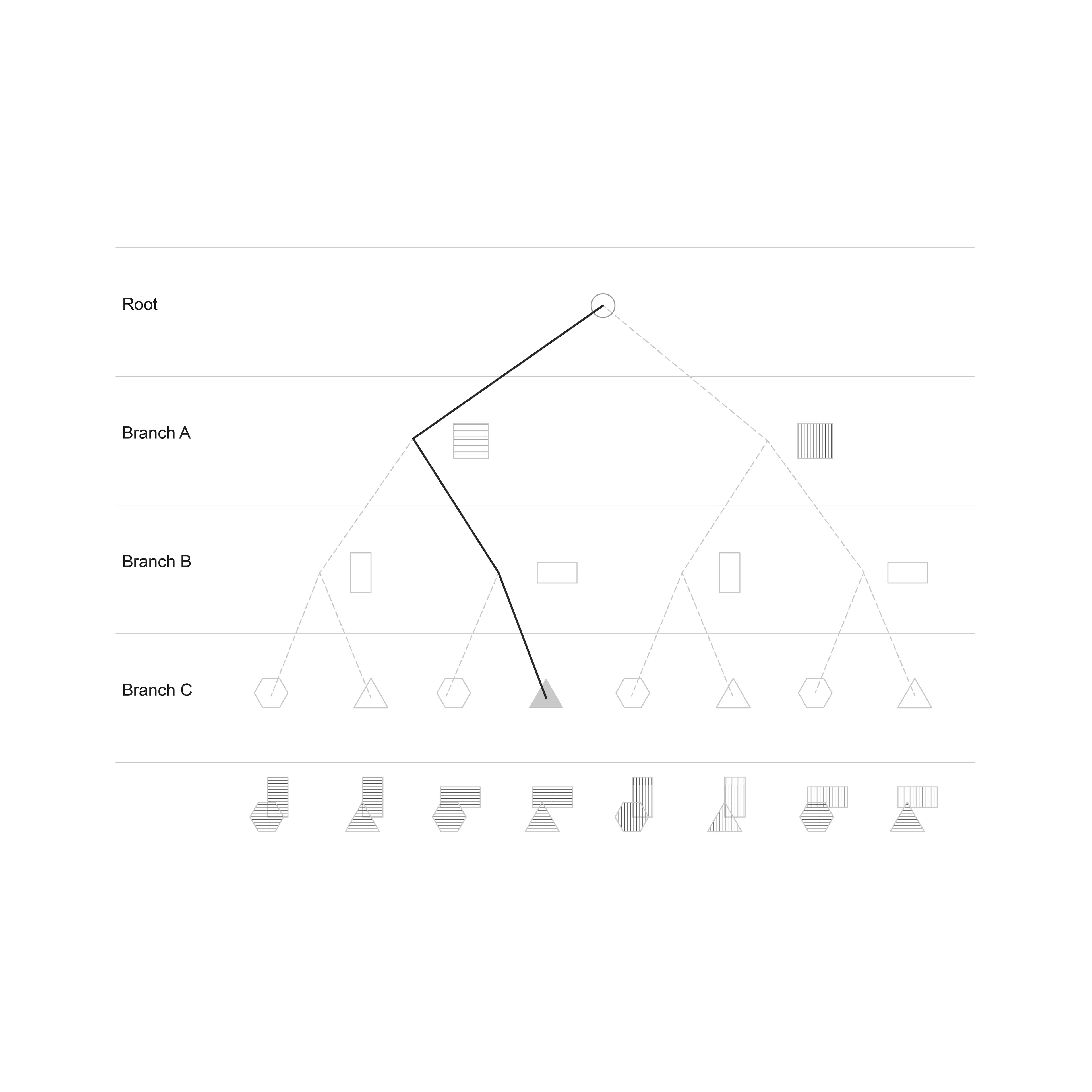 Decision Tree: The player’s path determines geometry generation.