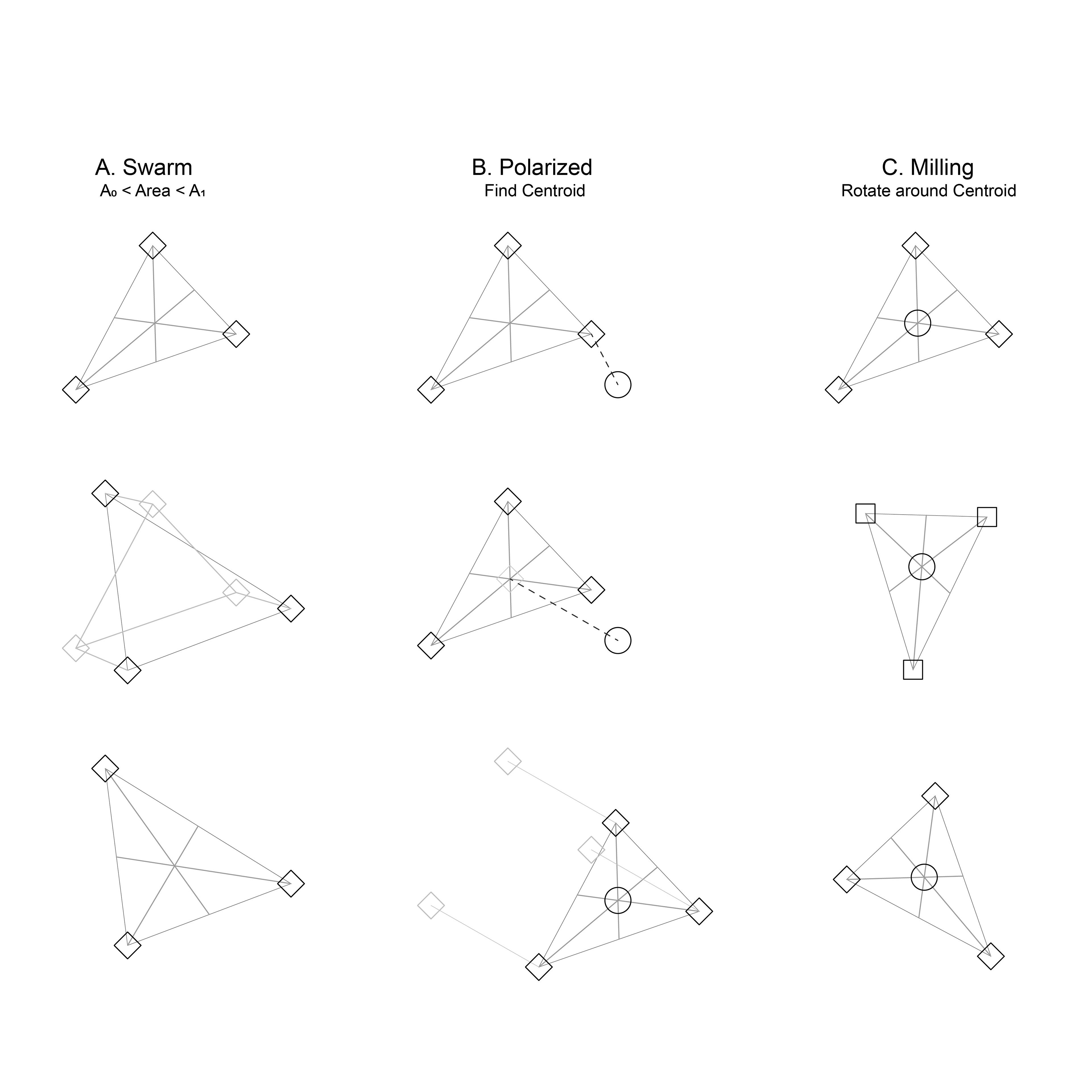 Swarm behavior types