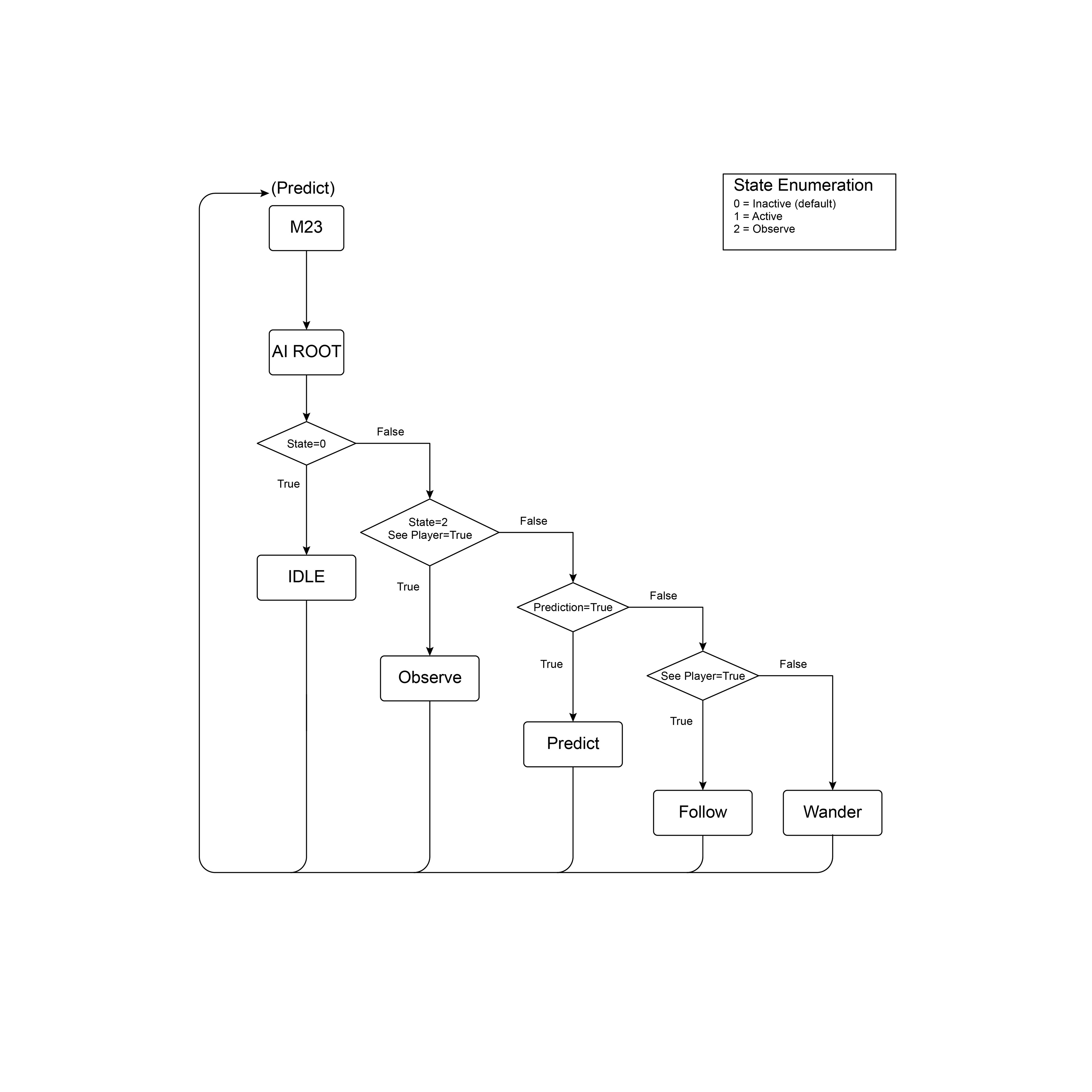 Flowchart of m23
