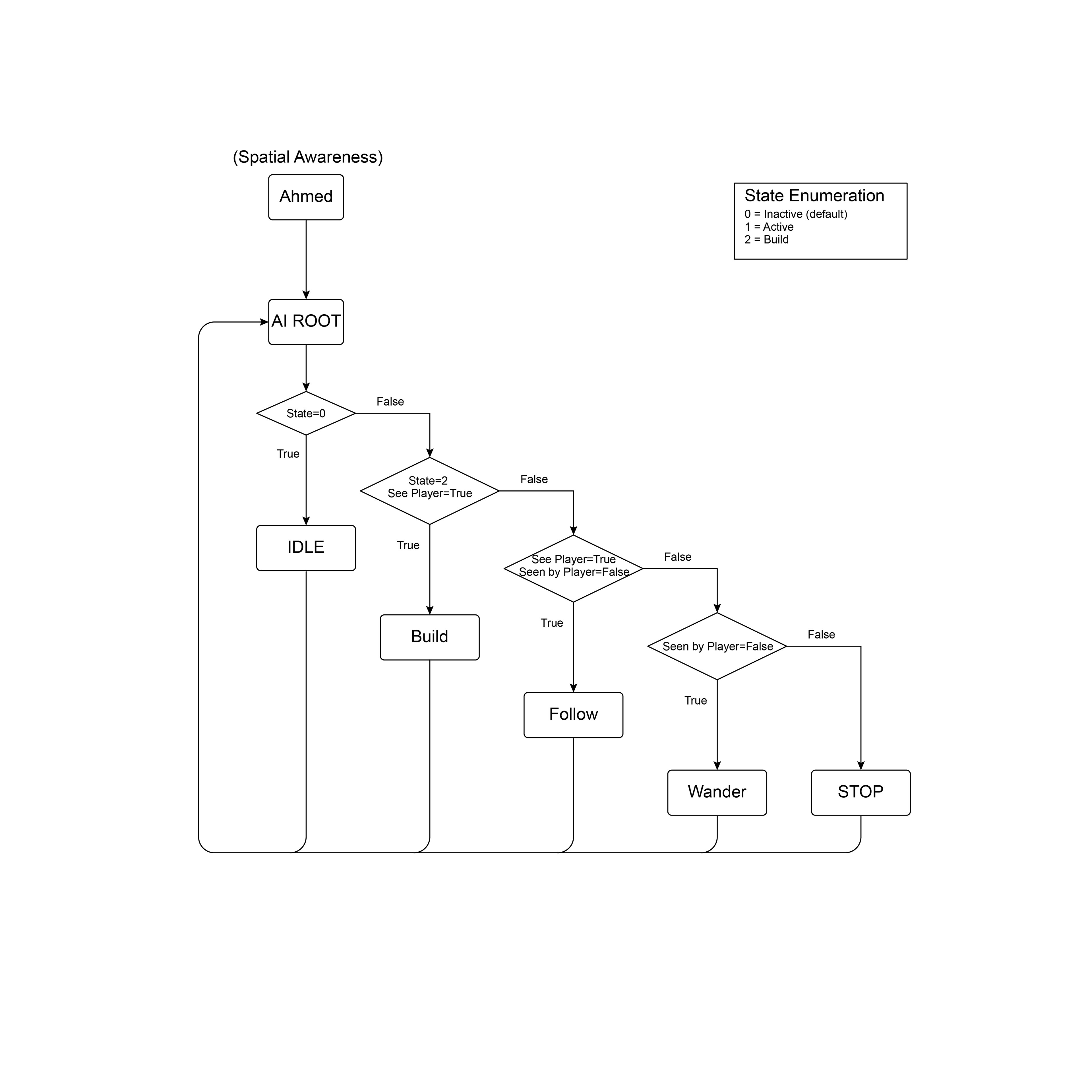 Flowchart of Ahmed