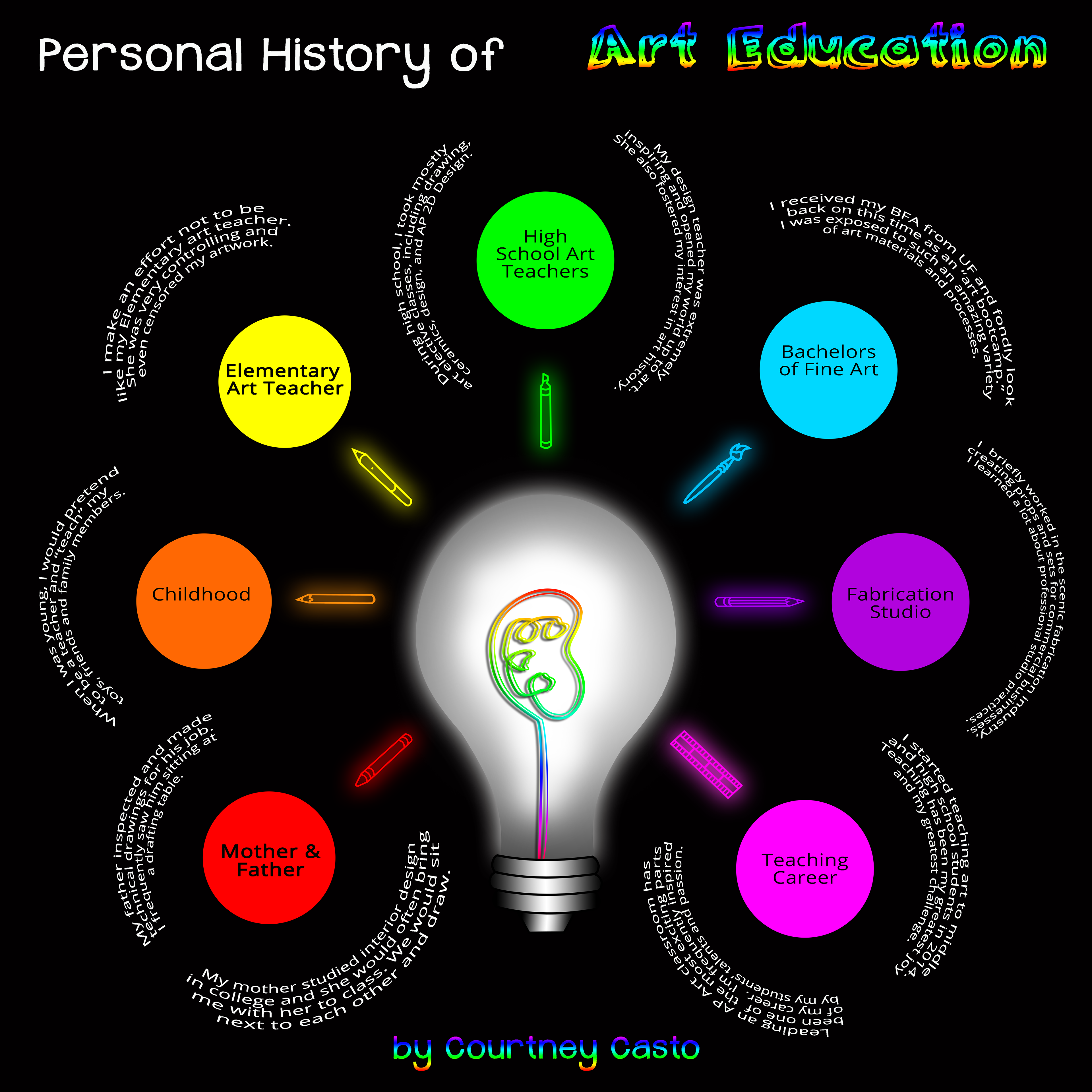Infographic created for History of Art Education class
