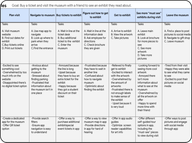 A customer journey map for visiting a museum. The map includes six stages: 1. Navigate to museum, 2. Buy tickets to exhibit, 3. Figure out how to get to exhibit, 4. Get to exhibit, 5. See more "must see" exhibits, 6. Leave the museum. Each stage lists tasks, thoughts, feelings, and solutions
