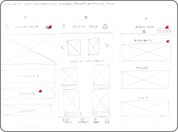 A hand-drawn wireframe for a museum app shows three screens labeled A, B, and C. Screen A features three menu options: Tickets, Tours, and Audio Tour. Screen B shows a list of new exhibits with images. Screen C displays options for Audio Tour, Exhibits, Tours, and Visit pages. Red stars mark all Audio Tour buttons.