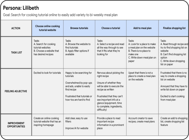 A user persona table for "Lilibeth" is shown, detailing her goal and steps for searching cooking tutorials online to add variety to her bi-weekly meal plan. The table includes columns for actions, tasks, feelings, and improvement opportunities for each step.