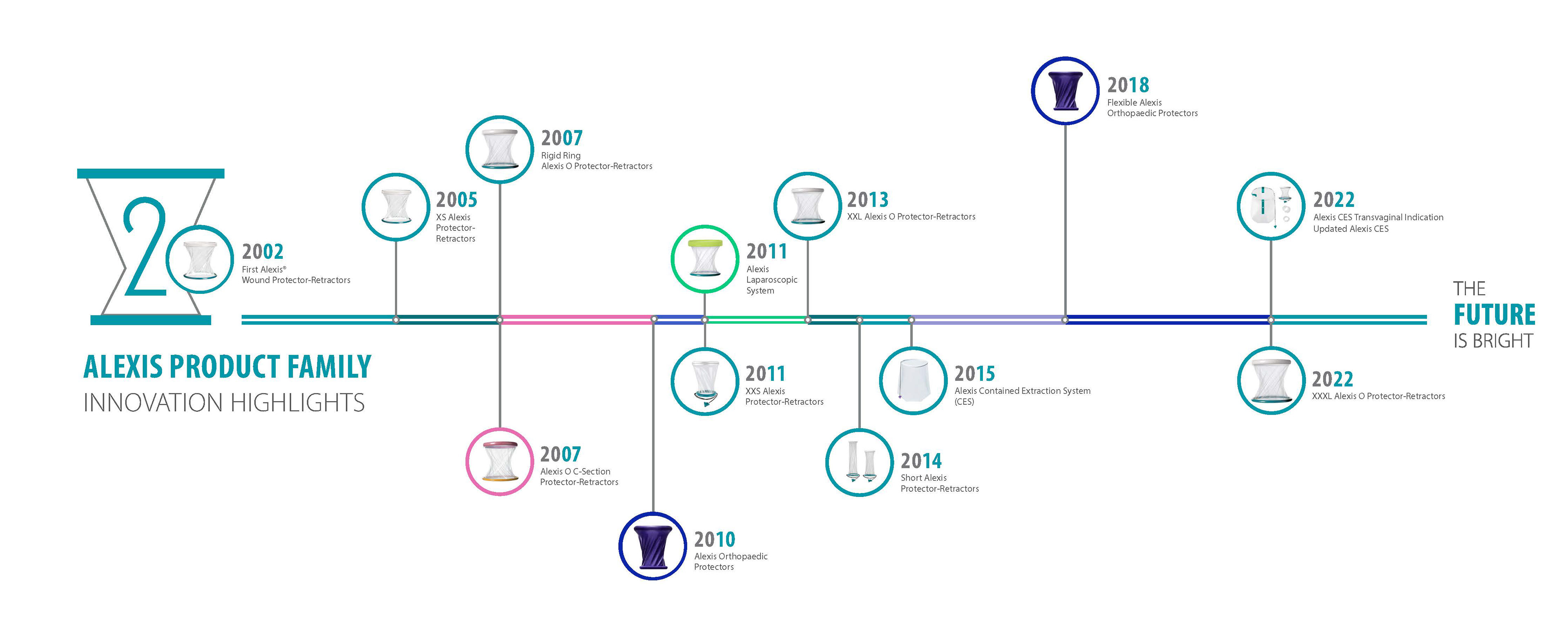 Timeline of Alexis Products