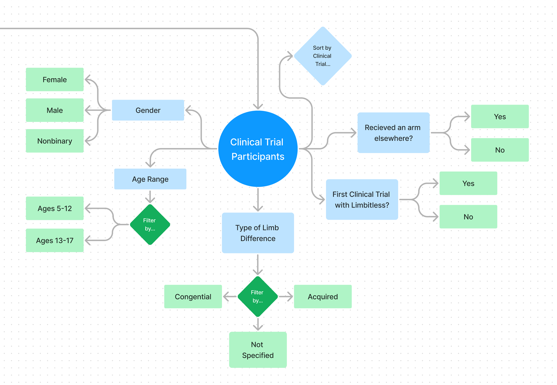 Clinical Trial Participants