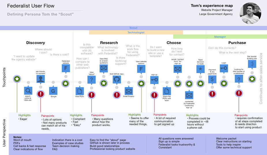 Federalist user flow for Tom persona