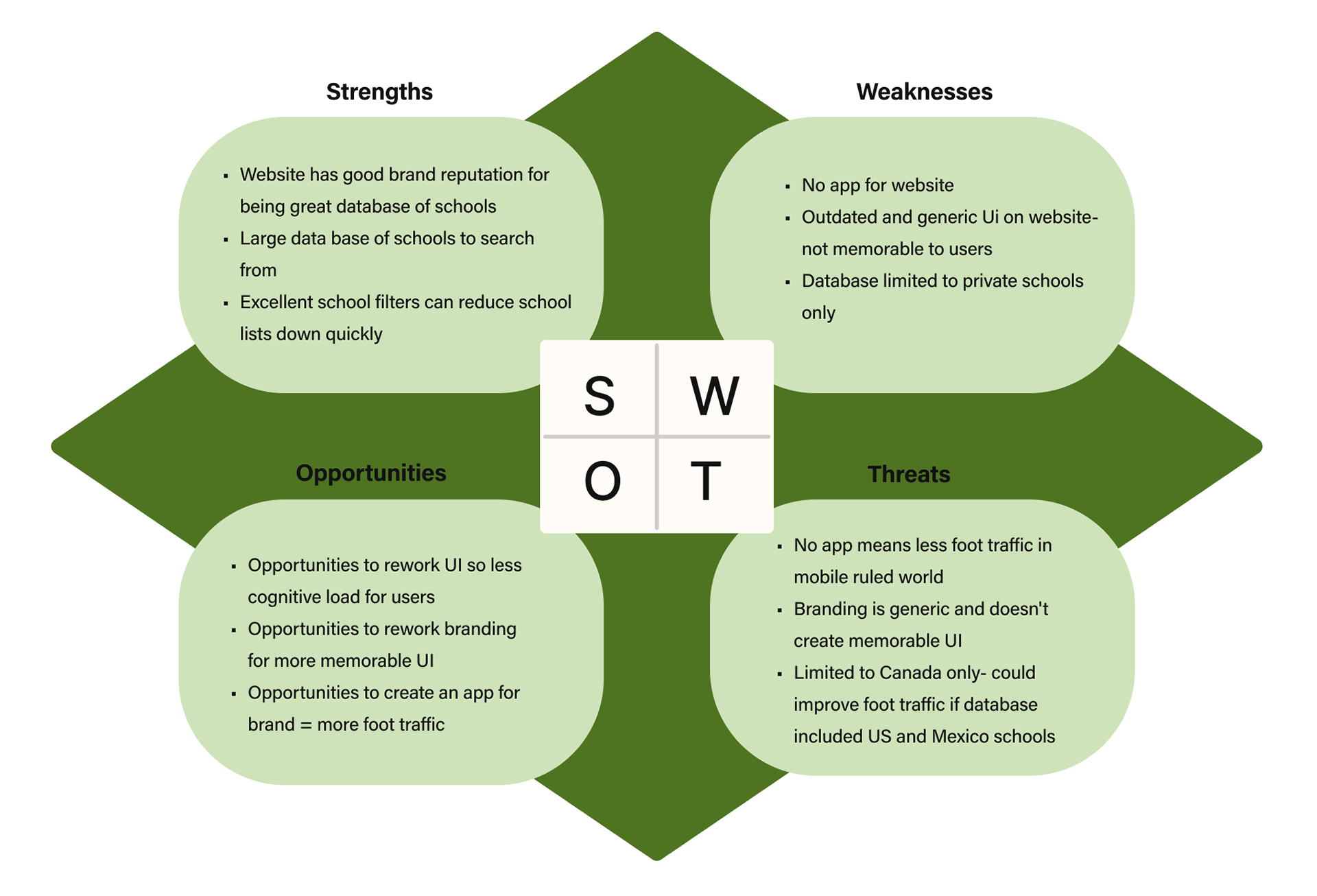SWOT competitive analysis