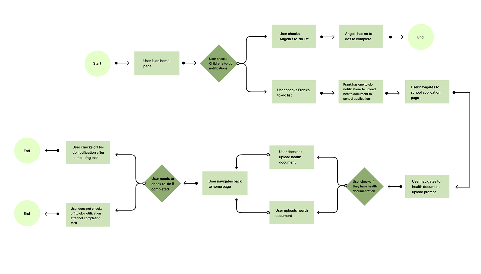 user flow chart