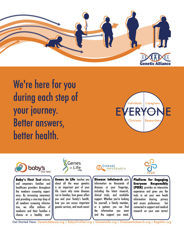 Full page ad produced for Genome Magazine to display the diverse groups of people Genetic Alliance serves and their 4 main programs.