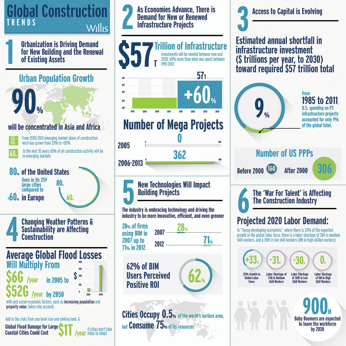 6 section infographic to display industry specific trends.