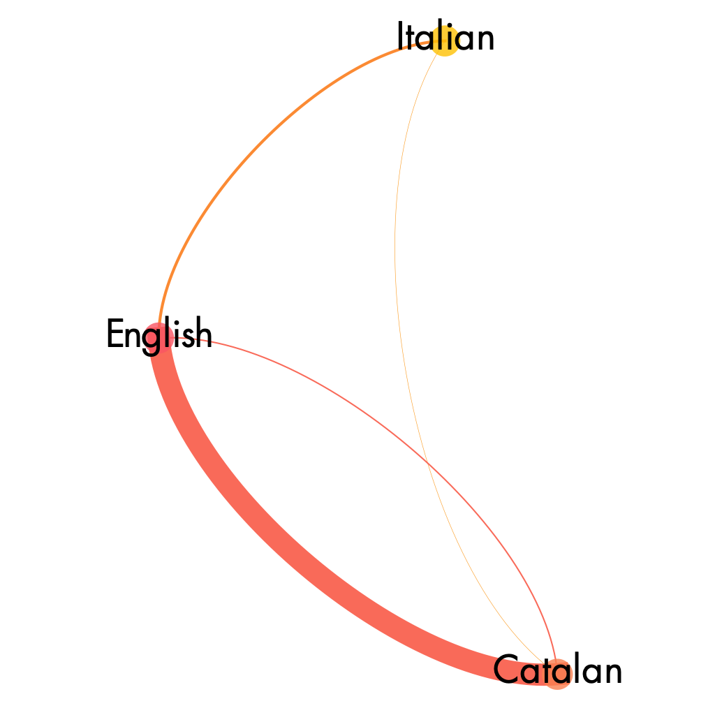 The Italian network