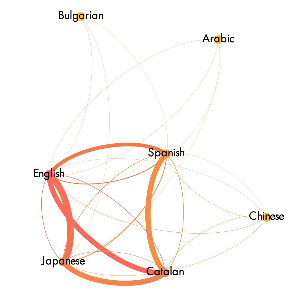 The Spanish network