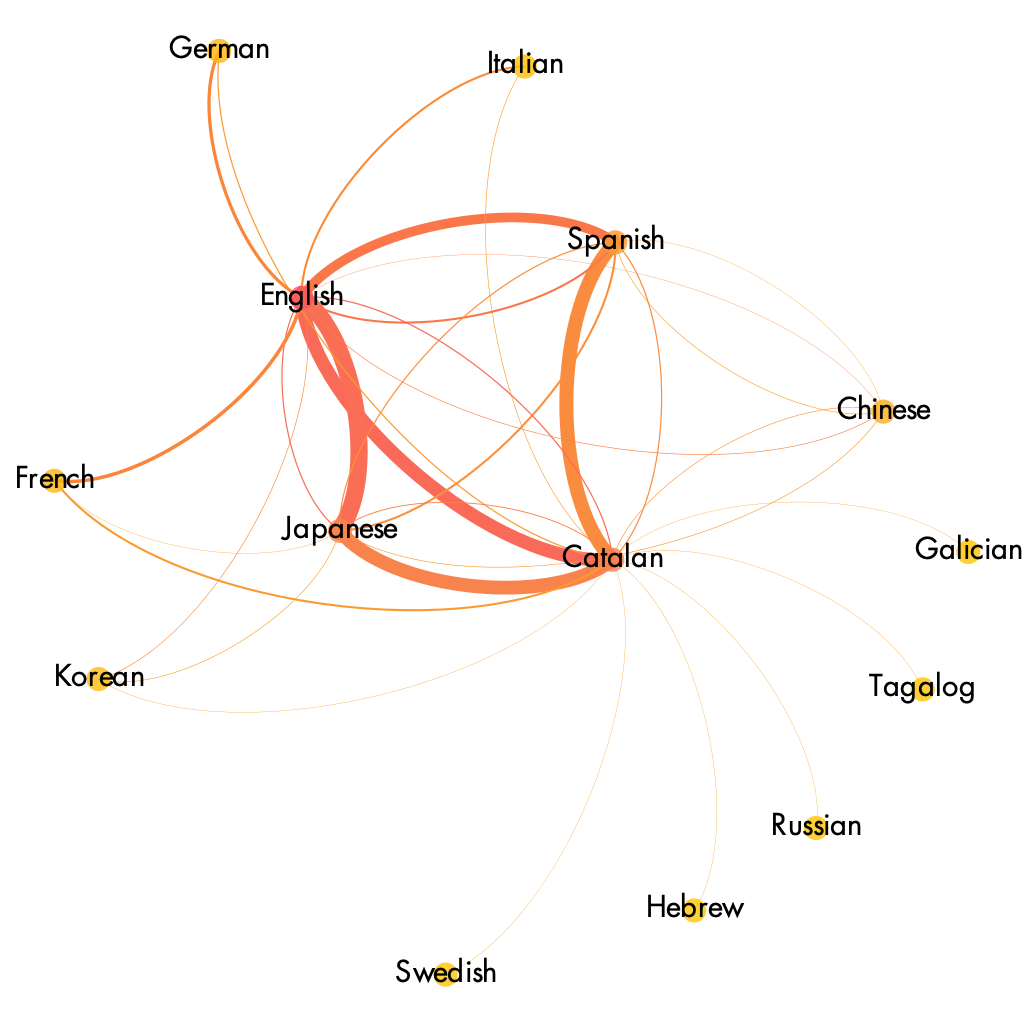 The Catalan network