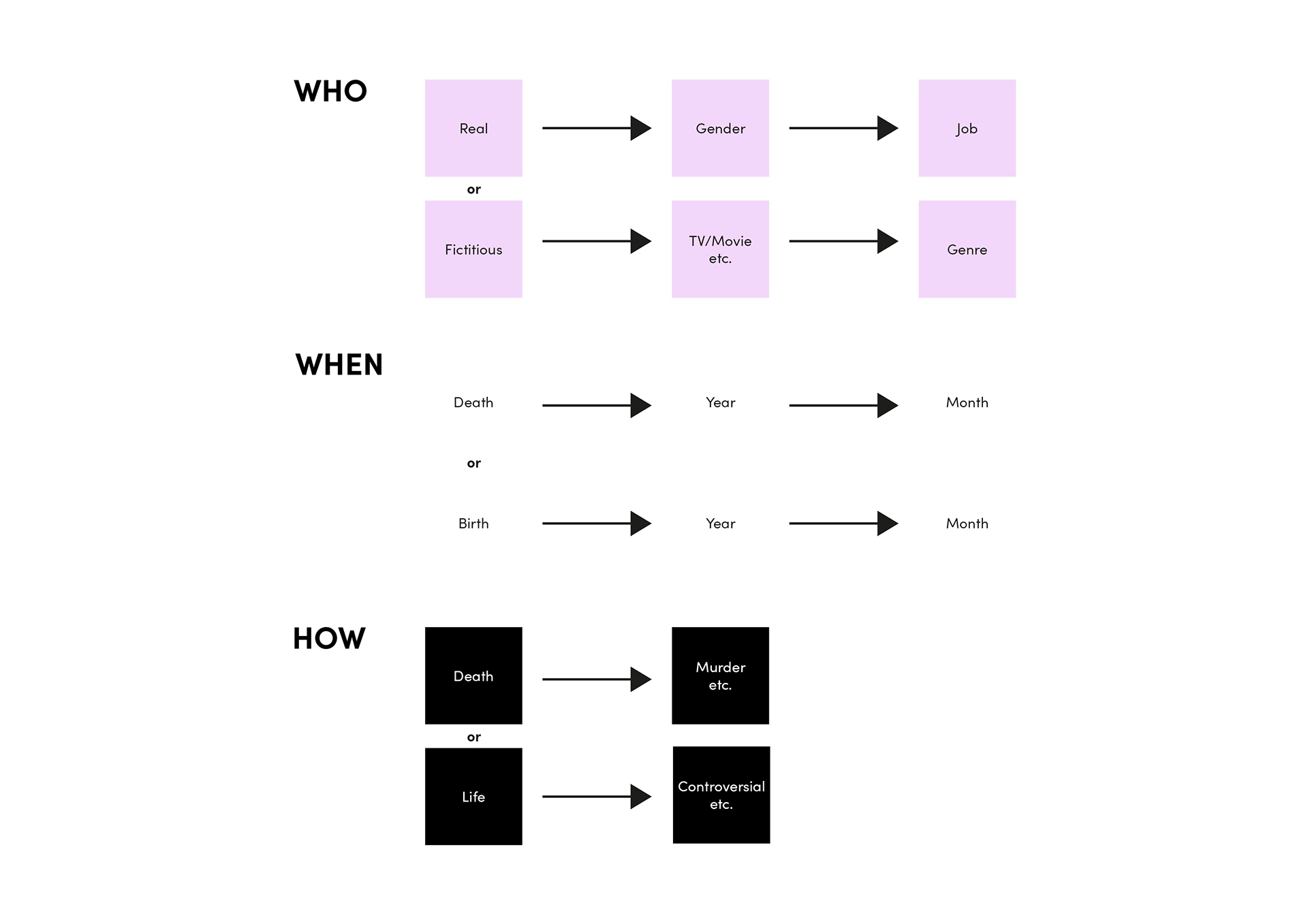 The UX design process for the Dead or Alive app showing the filter.
