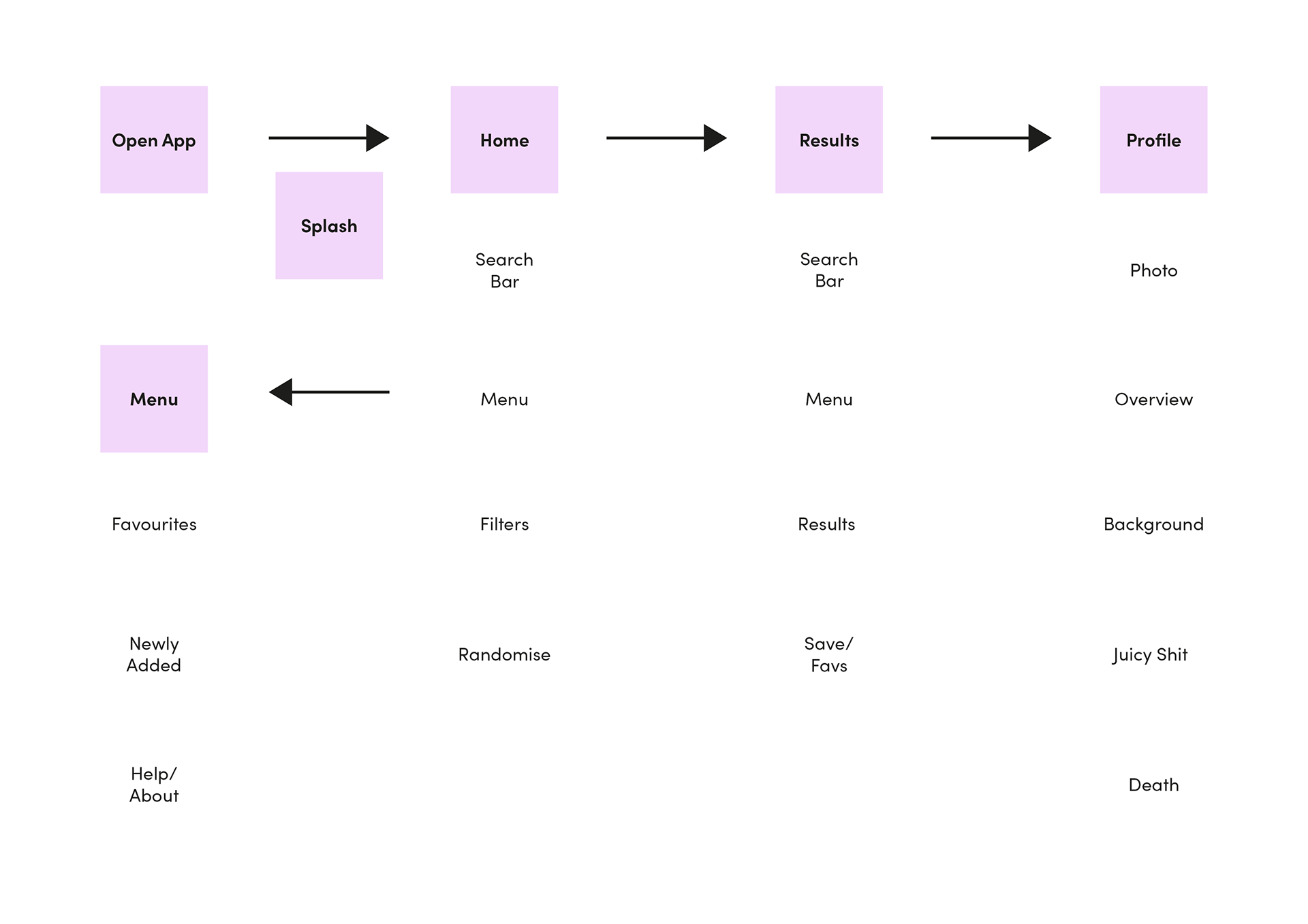 The UX design process for the Dead or Alive app showing the user journey.