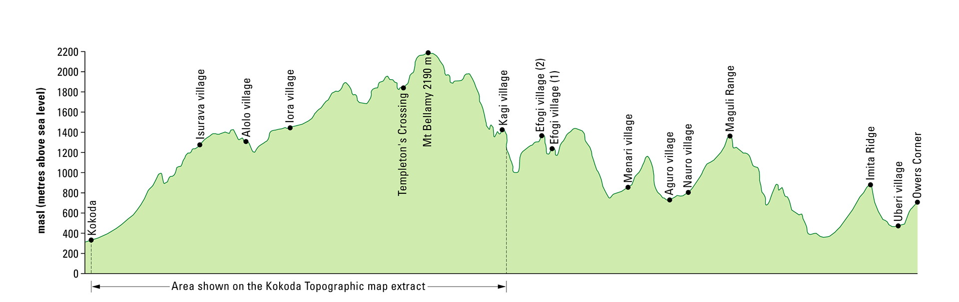 Cambridge University Press "Skills in Geography" series - Cross-section of the Kokoda Trail, Papua New Guinea