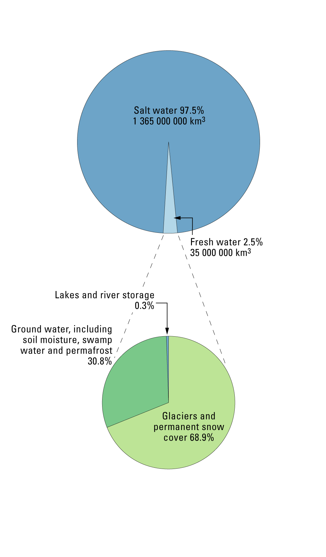 Cambridge University Press "Skills in Geography" series - Fresh and salt water sources