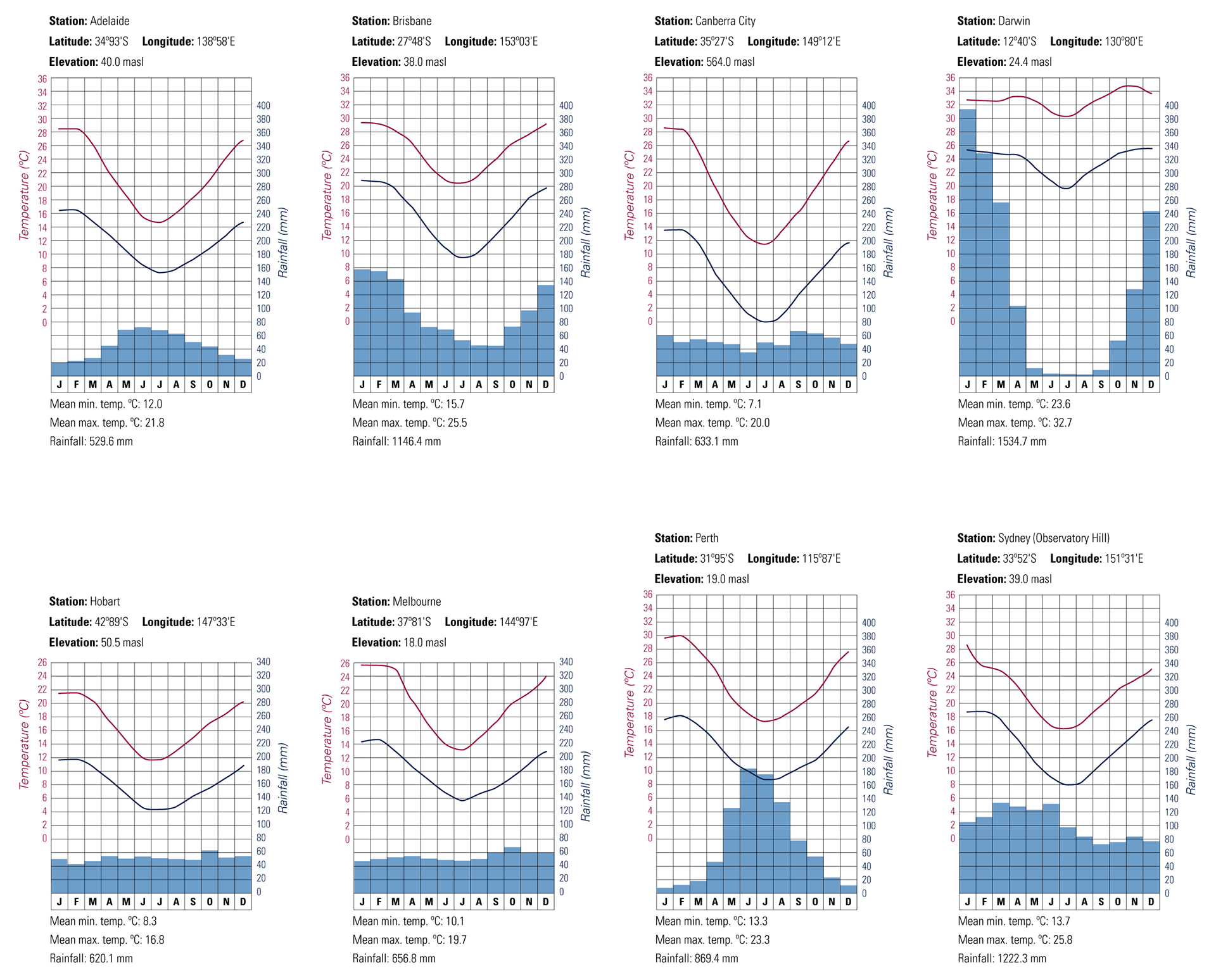 Cambridge University Press "Skills in Geography" series - Temperature and rainfall averages, major Australian cities