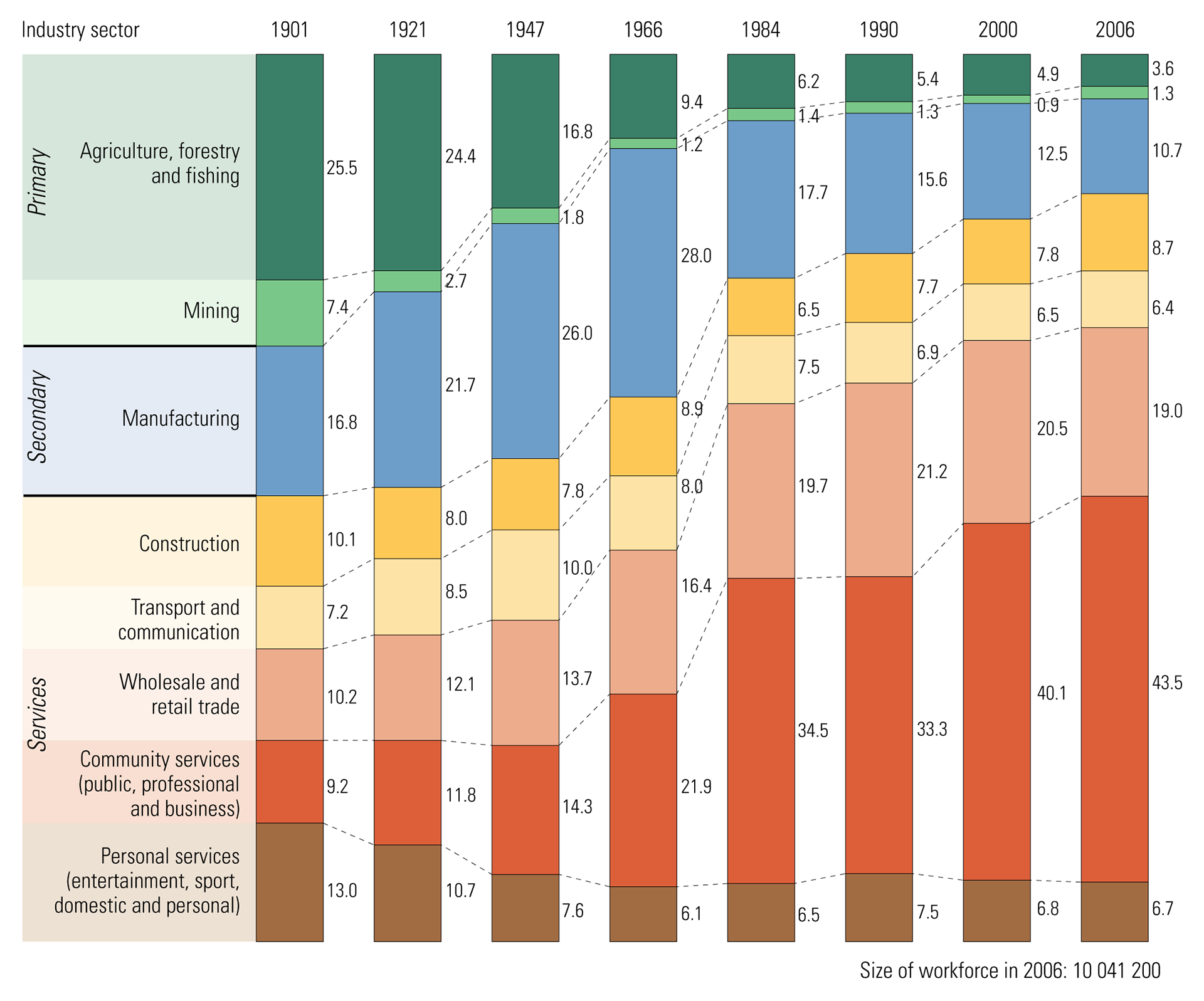 Cambridge University Press "Skills in Geography" series - Industry sector changes in Australia 1901 to 2006