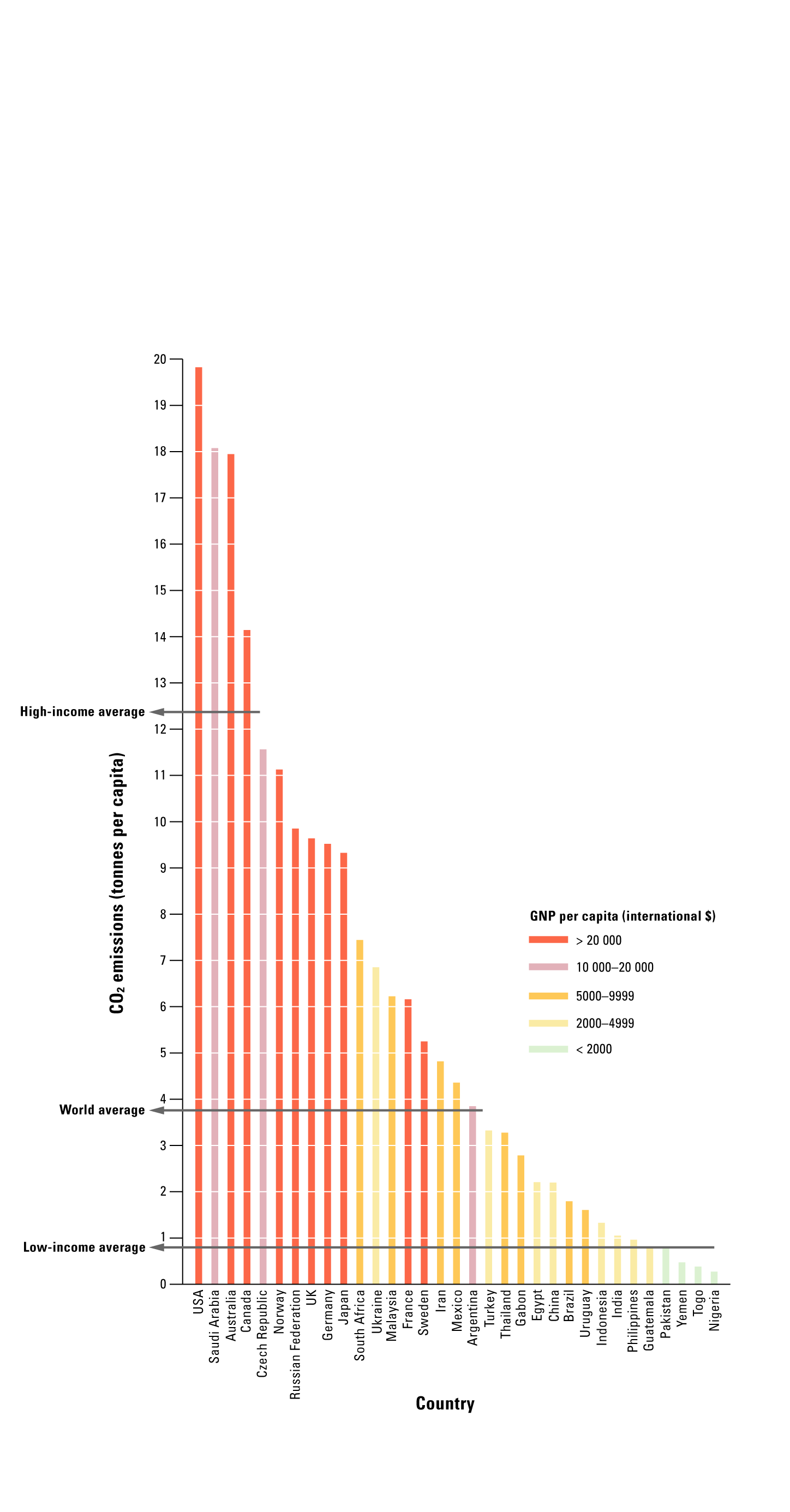Cambridge University Press "Skills in Geography" series - Carbon Dioxide emissions per capita, selected countries, from Mid 2000s