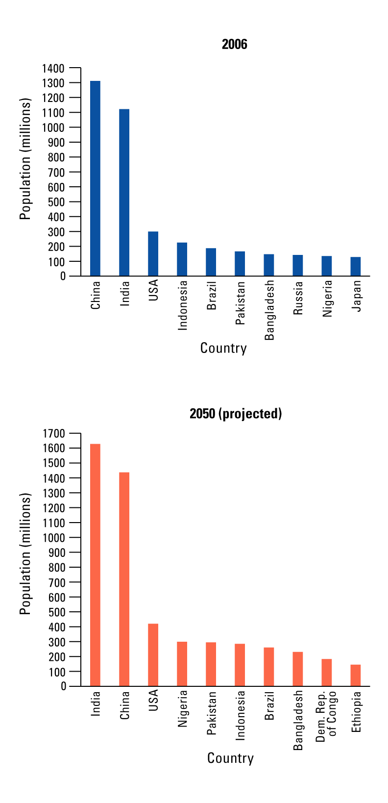 Cambridge University Press "Skills in Geography" series - population predictions for select countries from mid-2000s
