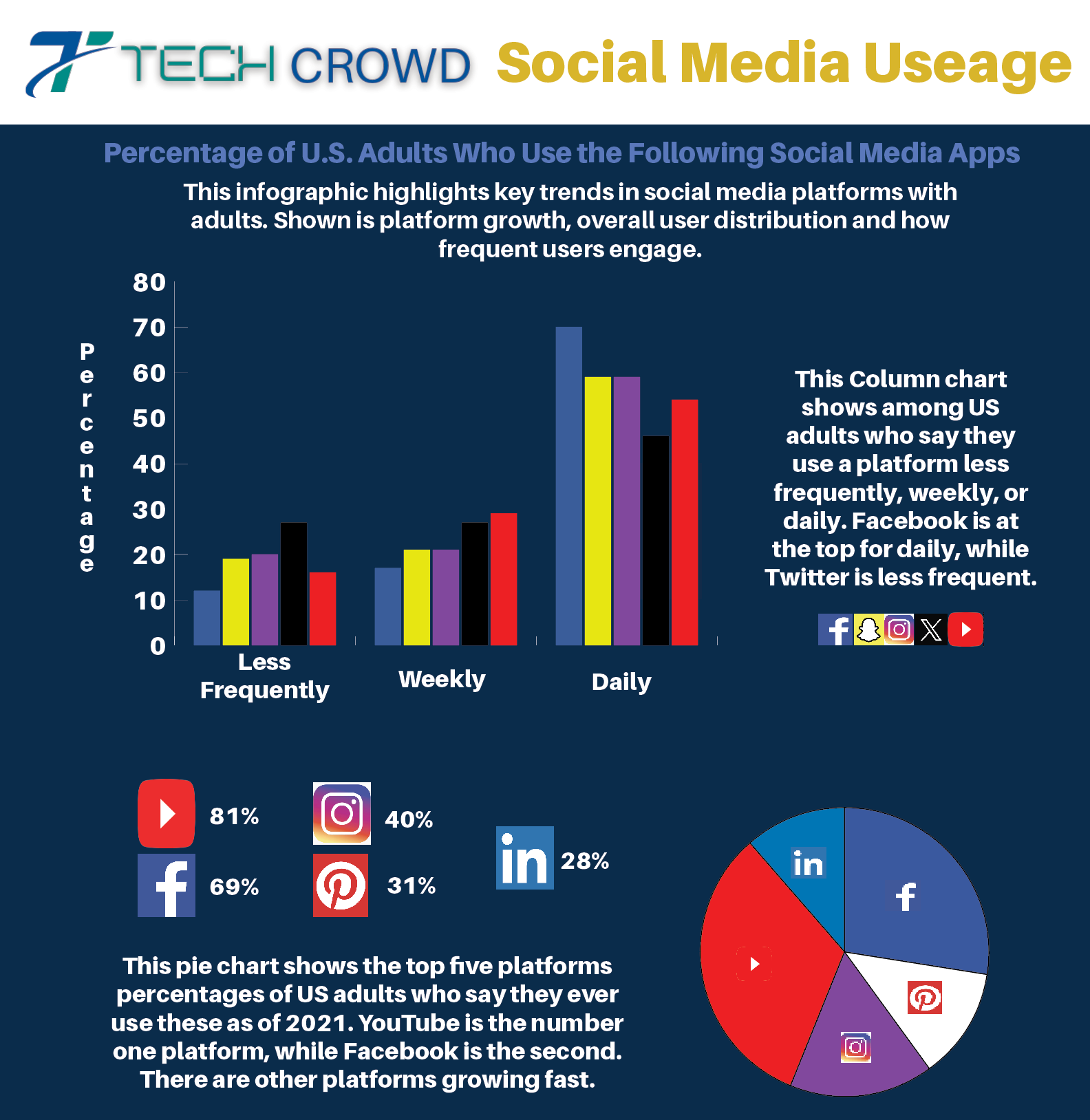 Tech Crowd Chart