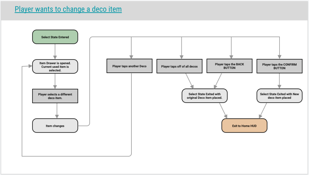 Flow for changing a deco item in Select Mode