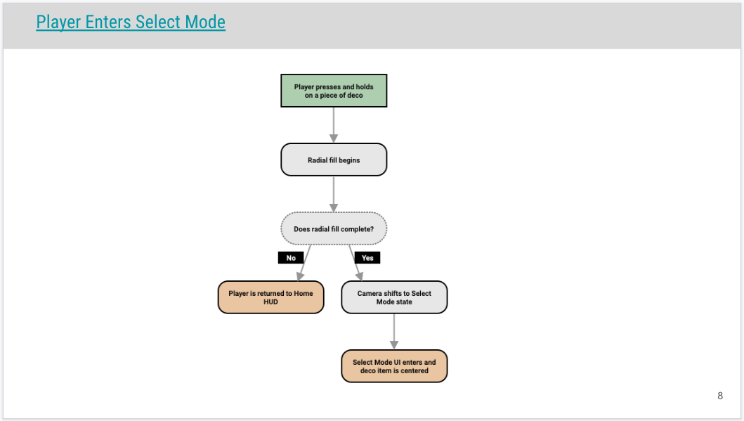 Flow for entering Select Mode