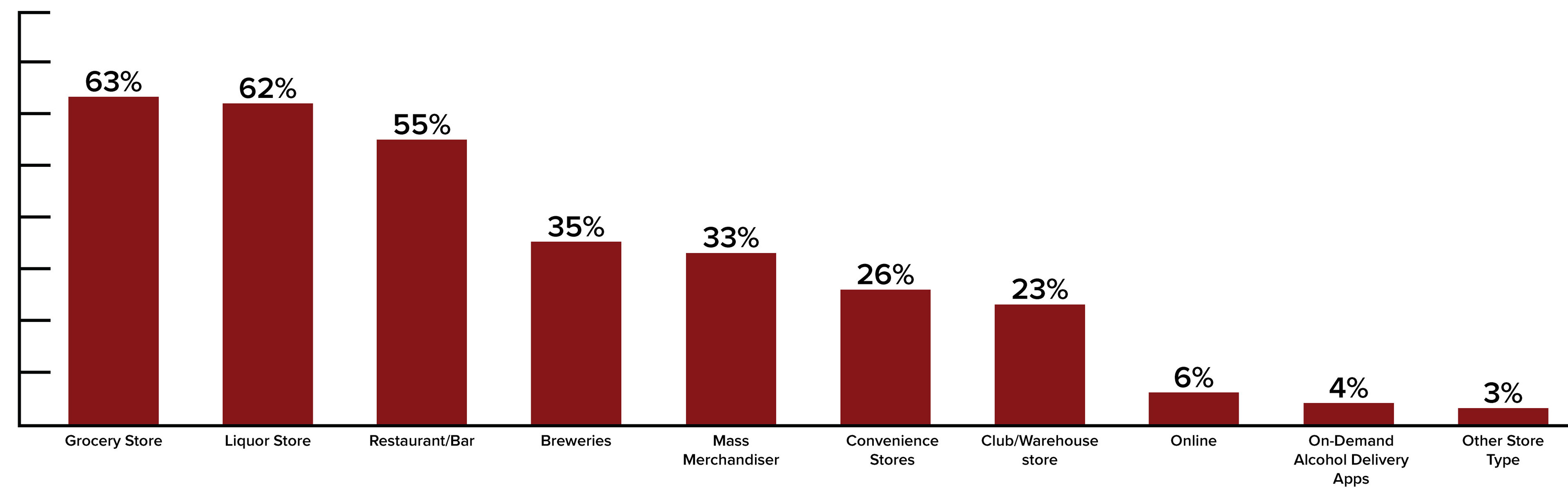 Analytics of where craft beer drinkers purchase their drink.
