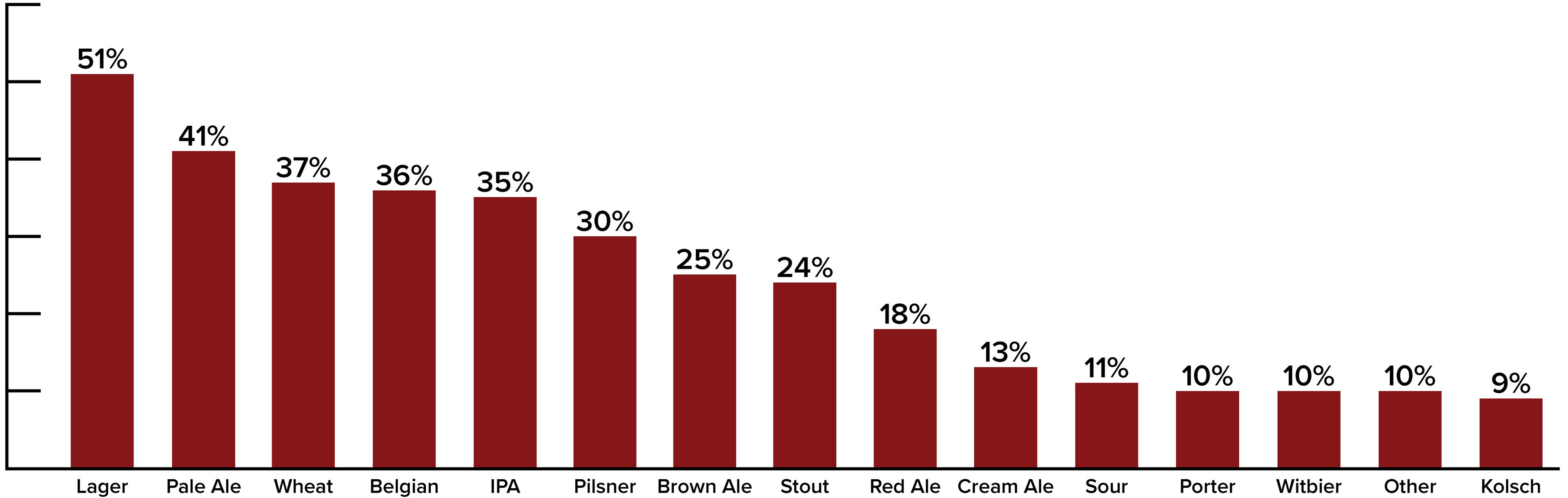 Analytics over the most popular beer styles.