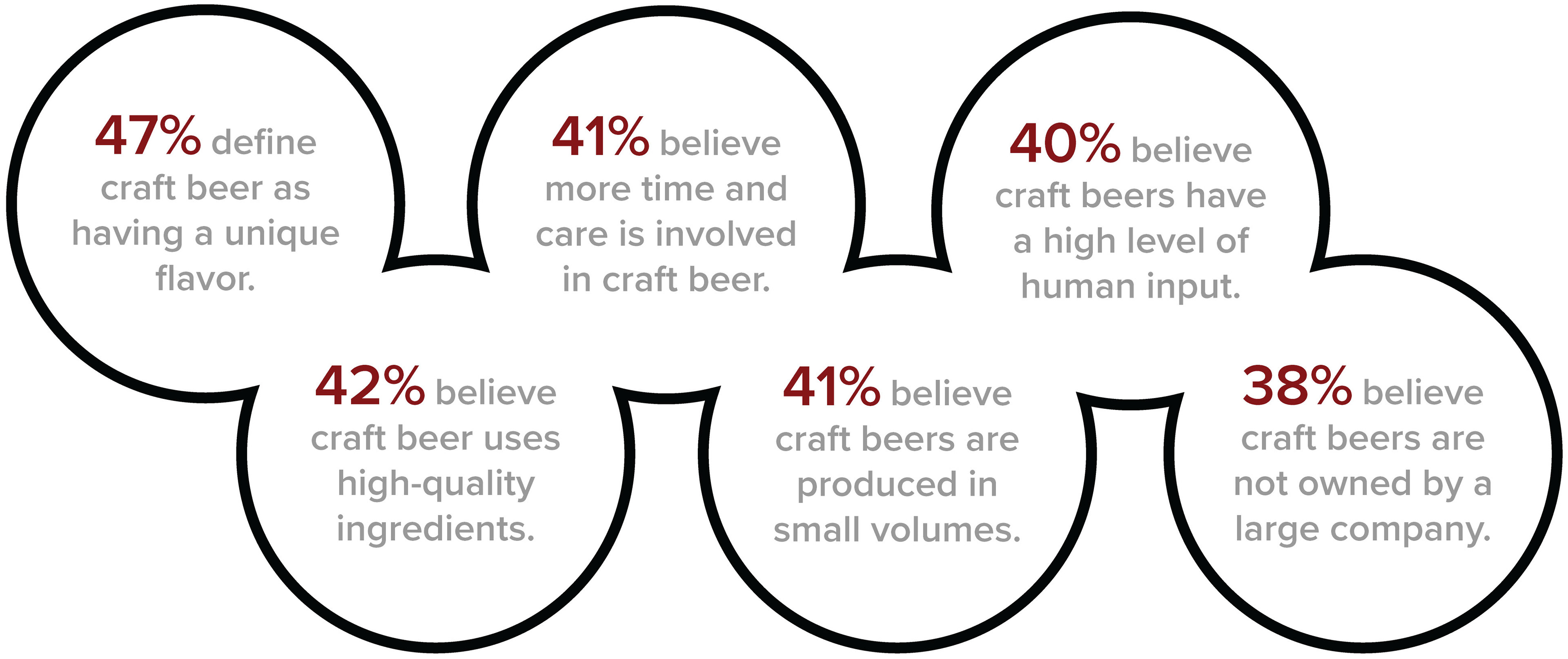 Analytics over how consumers define craft beer.