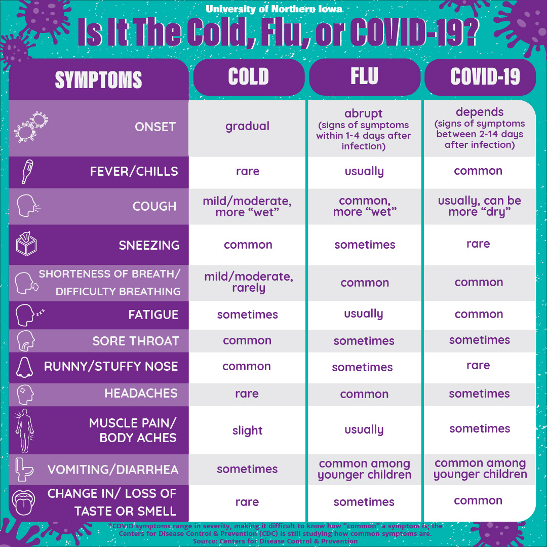 Cold, Flu, or COVID-19? Comparison Chart