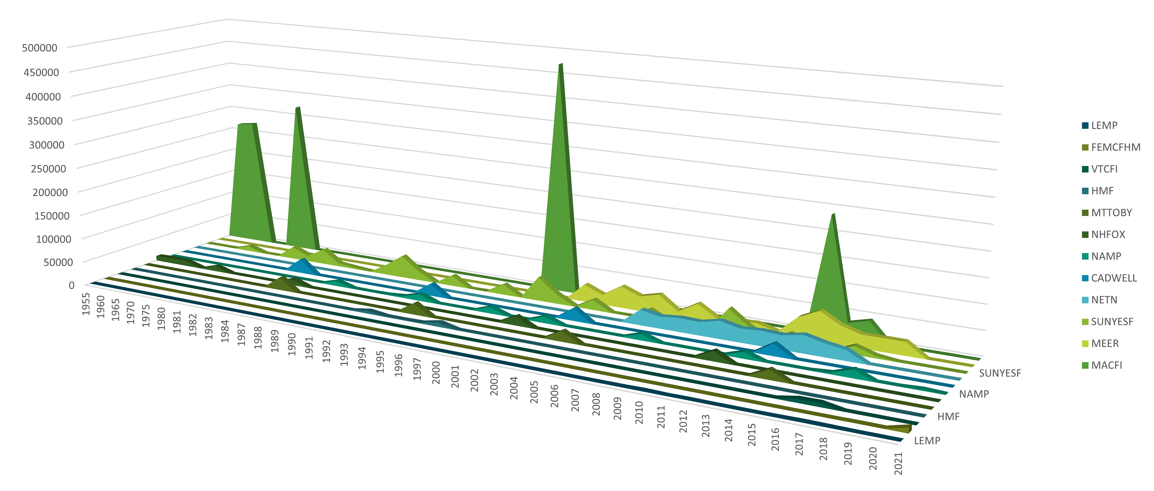 Temporal aspect of data and program