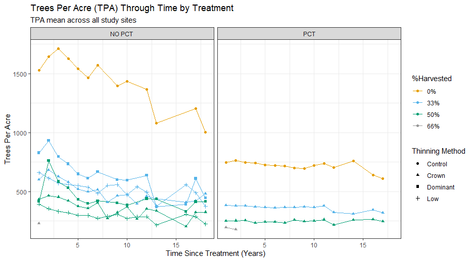 TPA by treatment