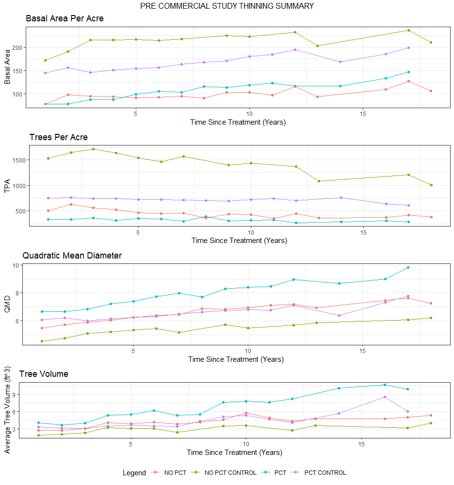 Overall PCT impact