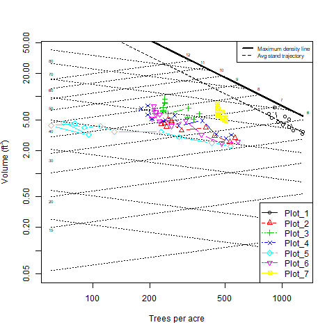 Study Site Density Managment Diagram