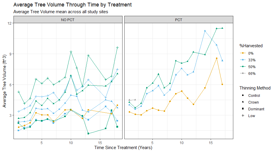 Volume impacts by treatment