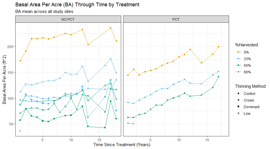 Basla area impacts by treatment