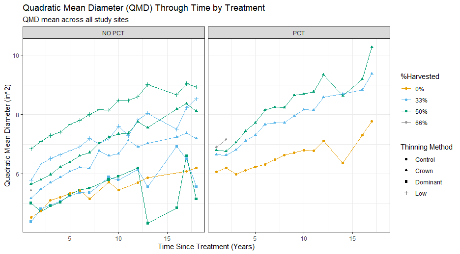 Larger tree impacts by treatment