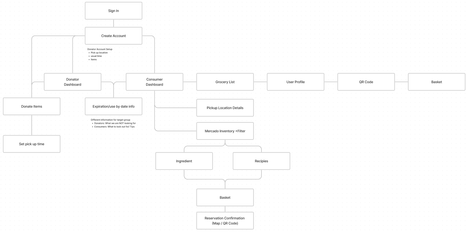 Sitemap for Donators and Consumers/Benefitiaries