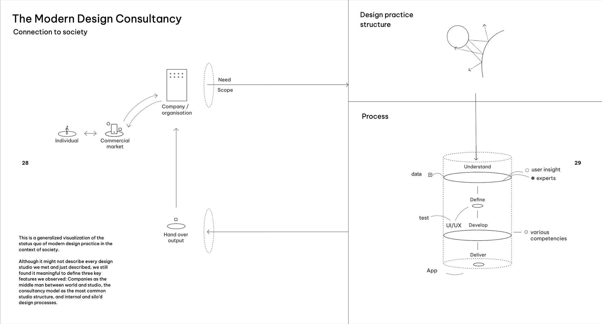 The modern design practice, in three sections - driven by capitalistic market dynamics