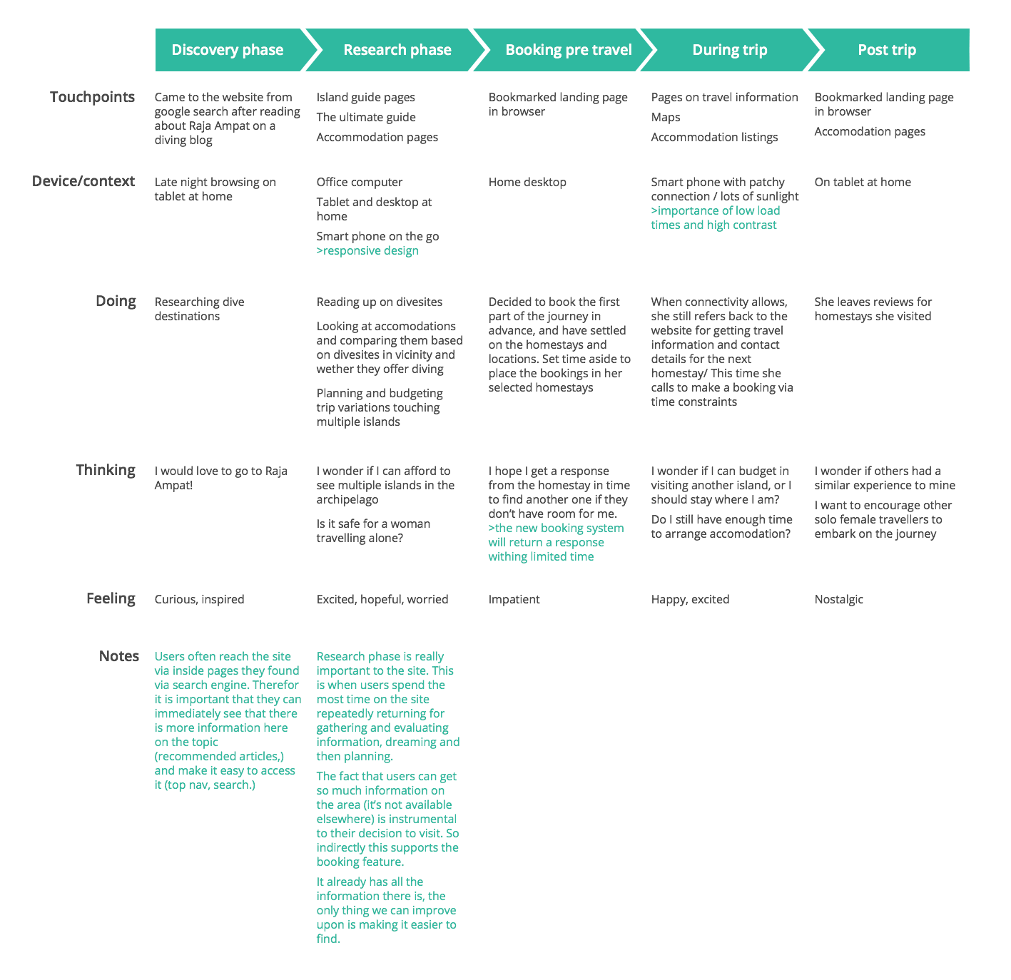 User journey map listing what users do, think and fee in different stages of their journey.