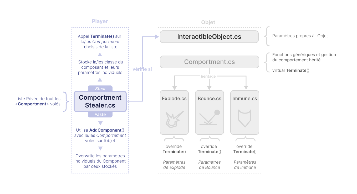 Swappy - Doc. Technique: architecture du code