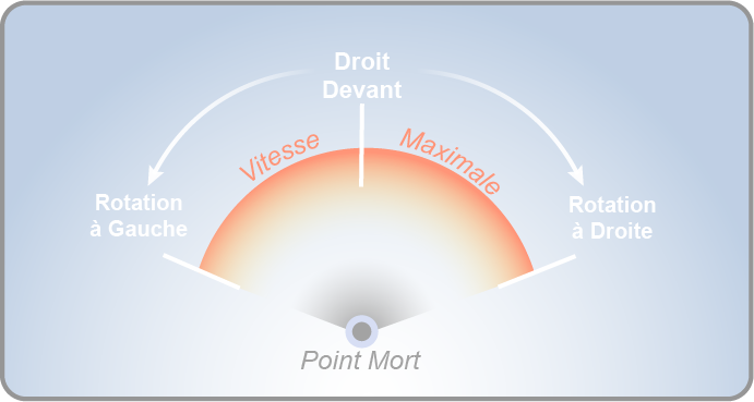 Stage - Schéma de 3C: gouvernail pour bateau