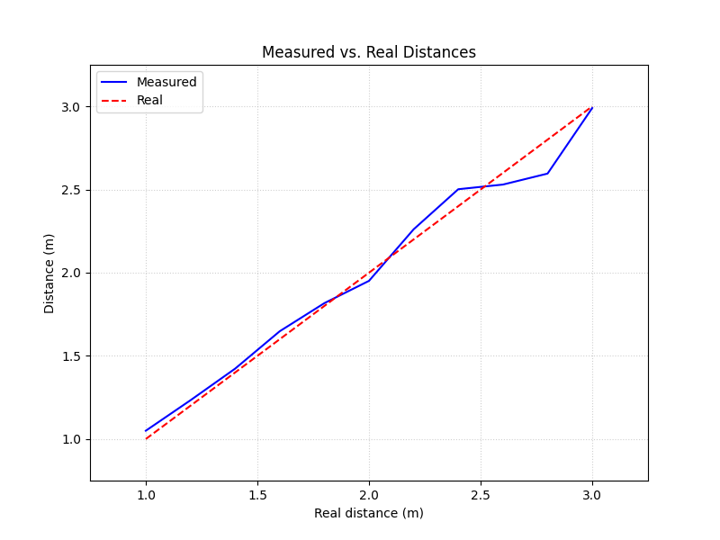 Conical Antenna Measured vs. Real Distances